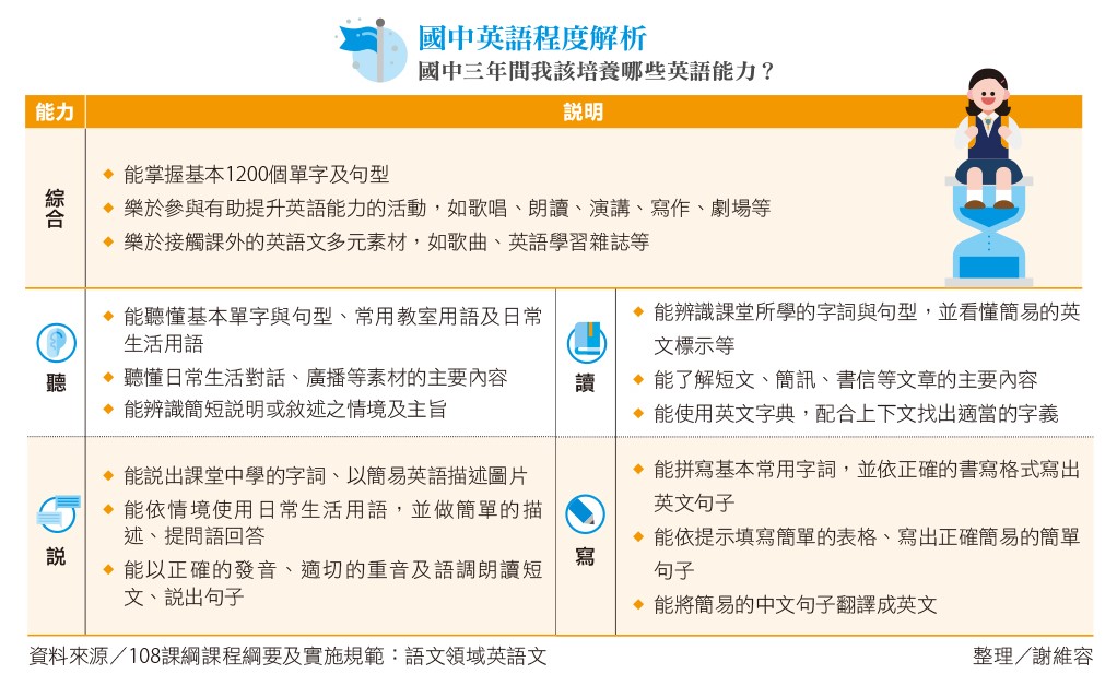 掌握中學階段必備關鍵能力 國中時我這樣學好英語 Englishok 中學英閱誌